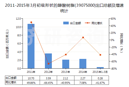 2011-2015年3月初級形狀的醇酸樹脂(39075000)出口總額及增速統(tǒng)計